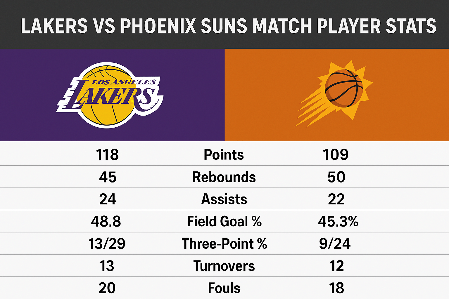 Lakers vs Phoenix Suns Match Player Stats