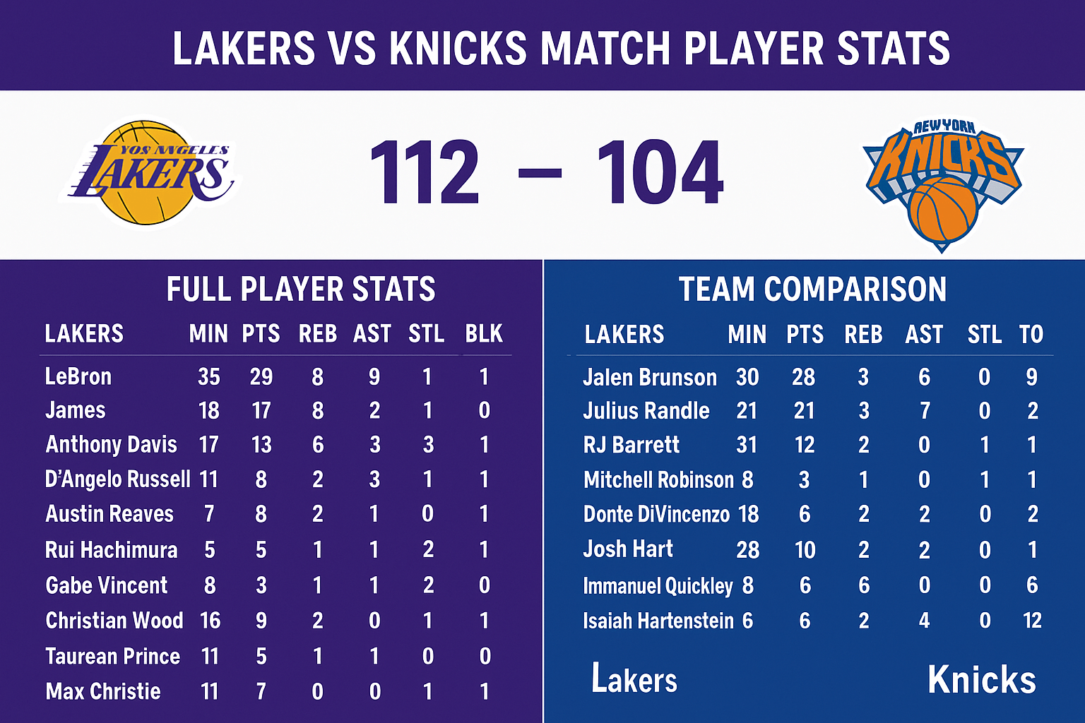 Lakers vs Knicks Match Player Stats