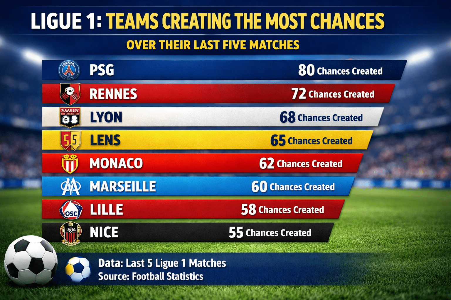 Most Chances