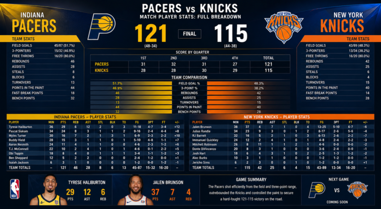 Pacers vs Knicks Match Player Stats