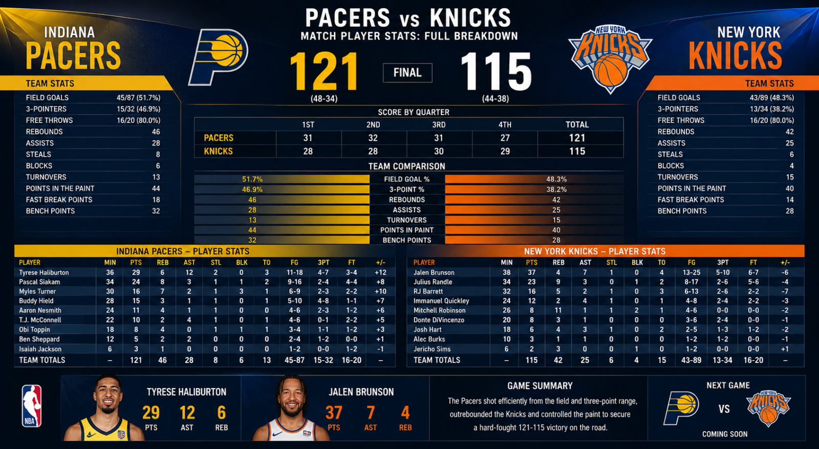 Pacers vs Knicks Match Player Stats