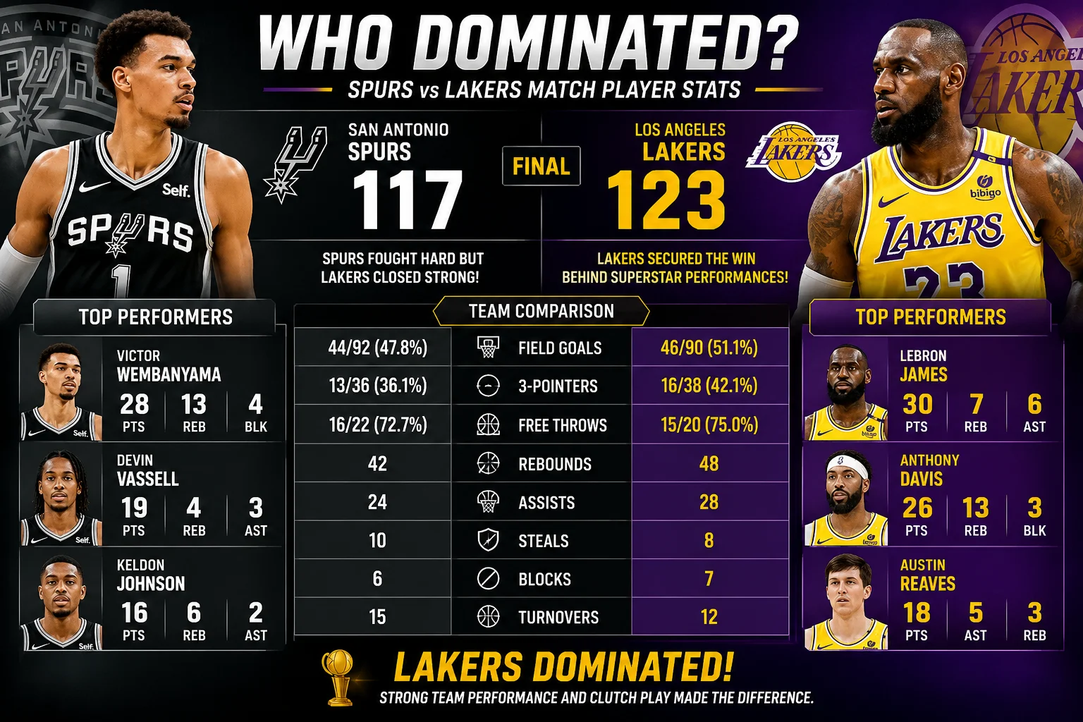 Spurs vs Lakers Match Player Stats