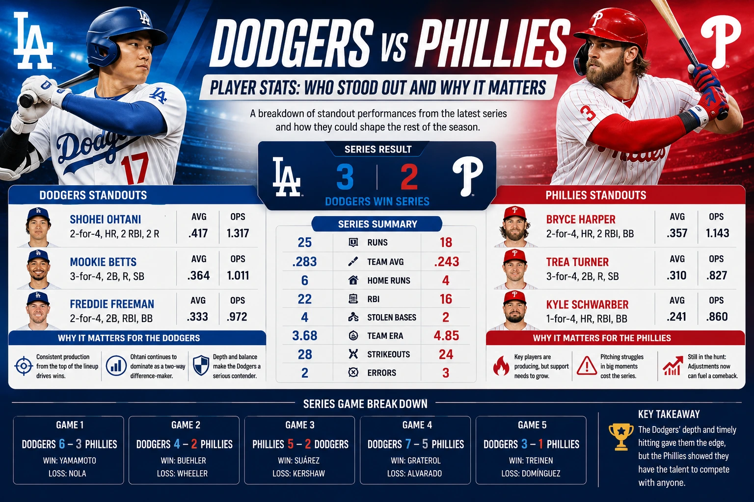 Dodgers vs Phillies Player Stats