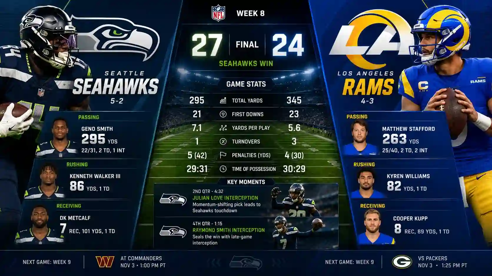 Seahawks vs Los Angeles Rams Match Player Stats
